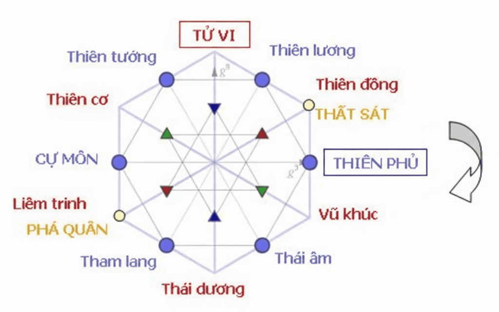 14 Chính Tinh trong tử vi đẩu số 